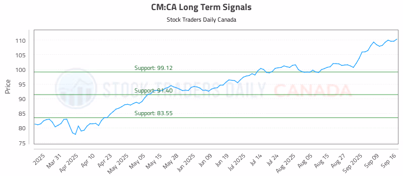 Stock Chart for CM:CA