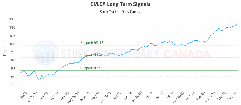 Stock Chart for CM:CA