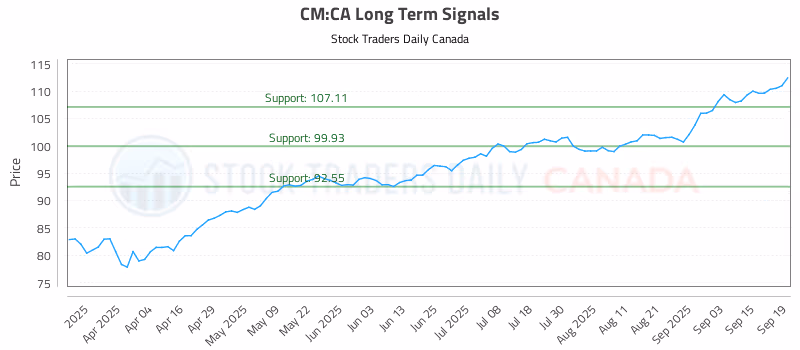 Stock Chart for CM:CA
