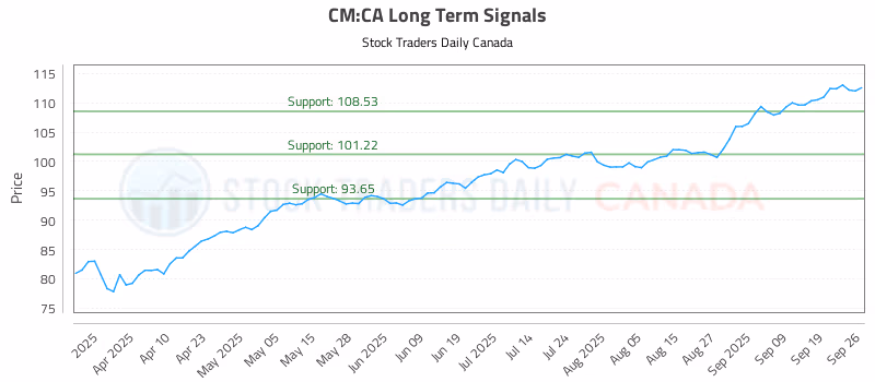 Stock Chart for CM:CA