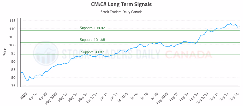 Stock Chart for CM:CA