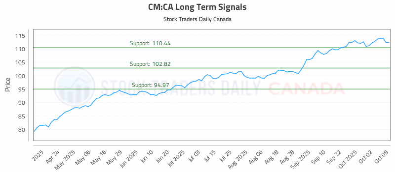 Stock Chart for CM:CA