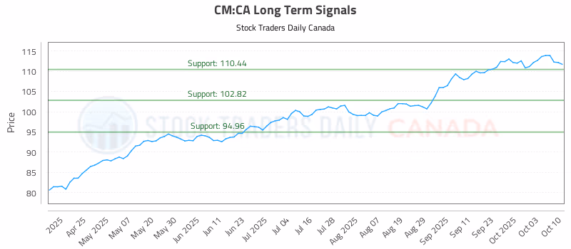 Stock Chart for CM:CA