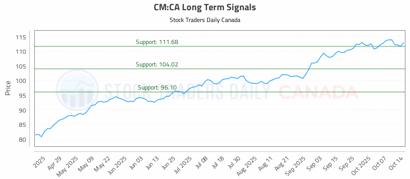 Stock Chart for CM:CA
