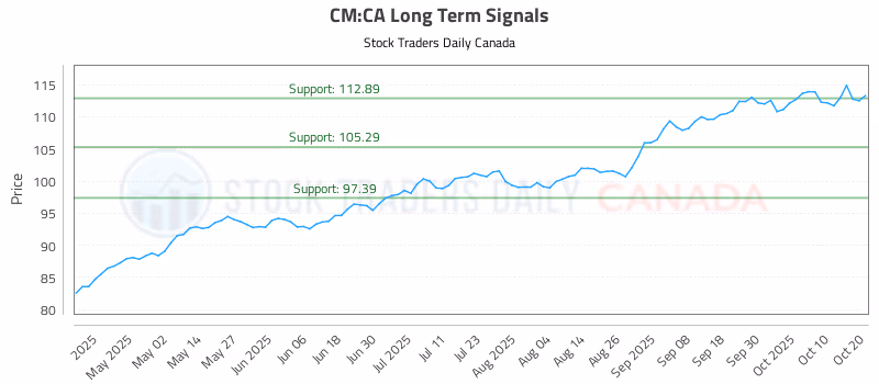 Stock Chart for CM:CA