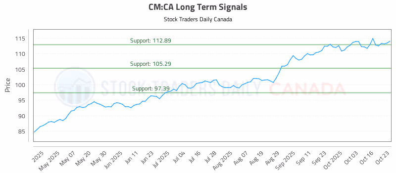 Stock Chart for CM:CA