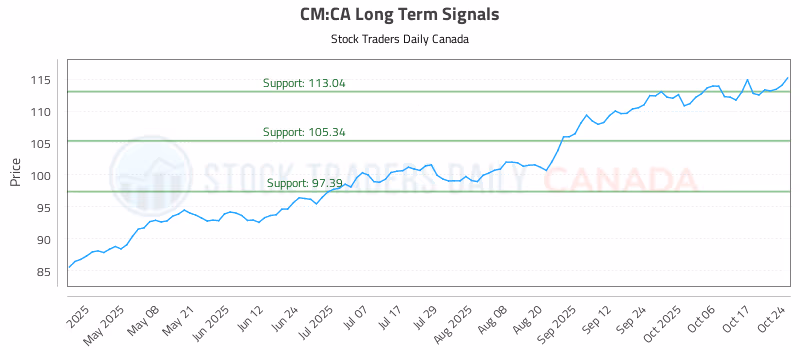 Stock Chart for CM:CA