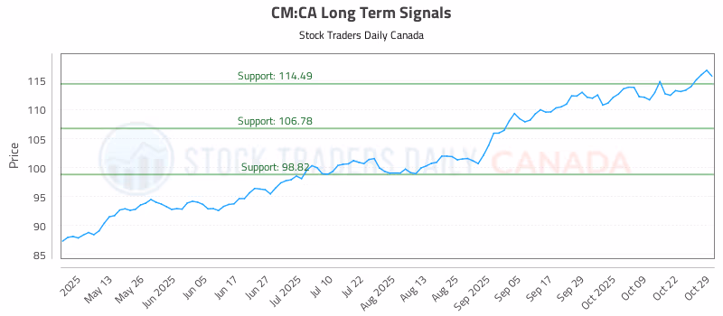 Stock Chart for CM:CA