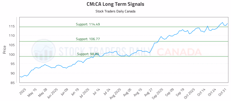 Stock Chart for CM:CA