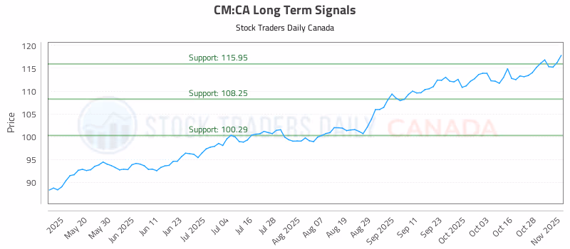 Stock Chart for CM:CA