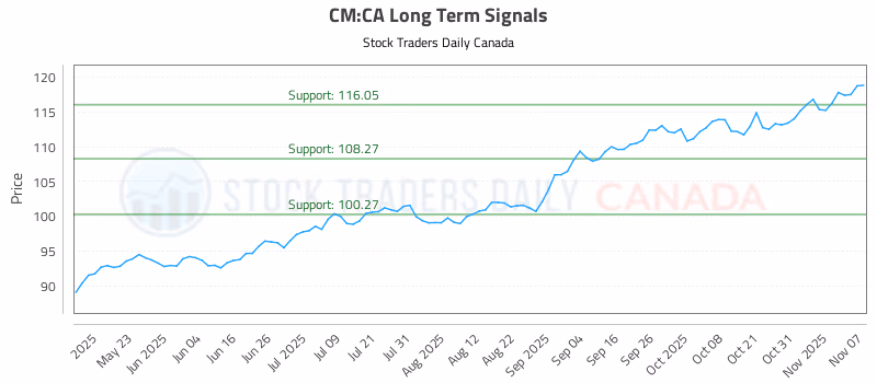 Stock Chart for CM:CA