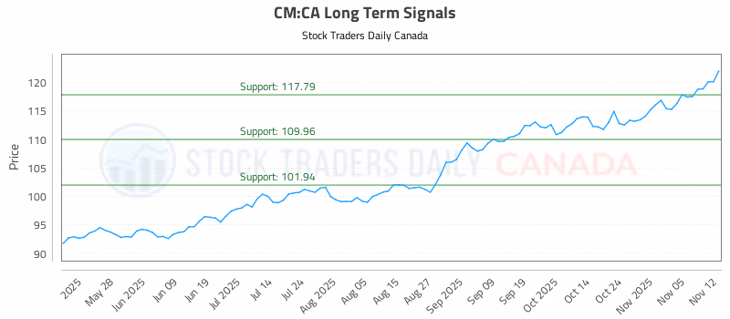 Stock Chart for CM:CA