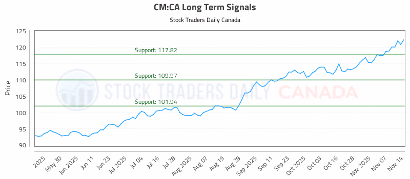 Stock Chart for CM:CA