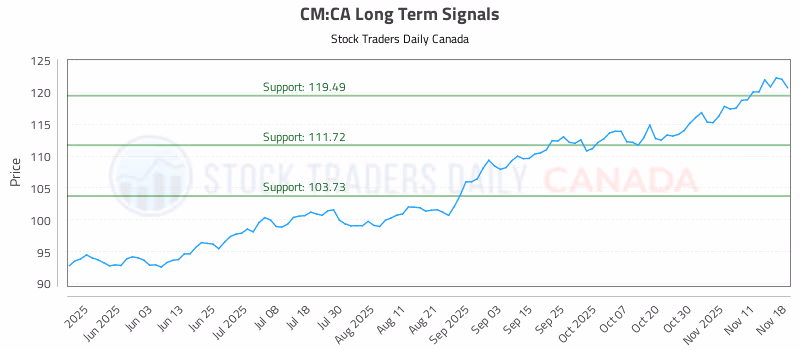 Stock Chart for CM:CA
