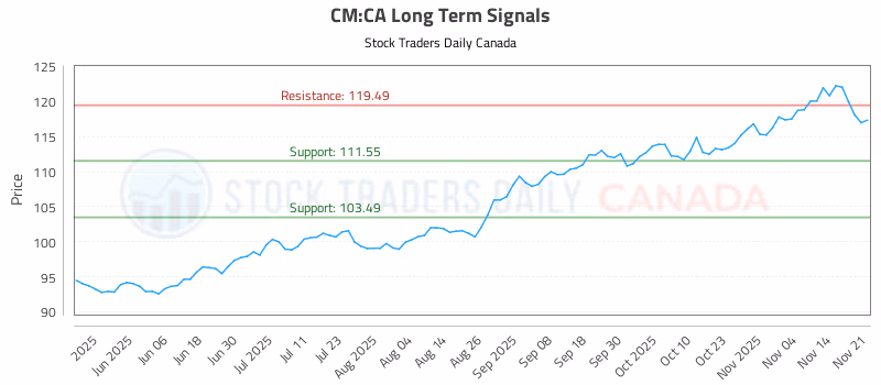 Stock Chart for CM:CA