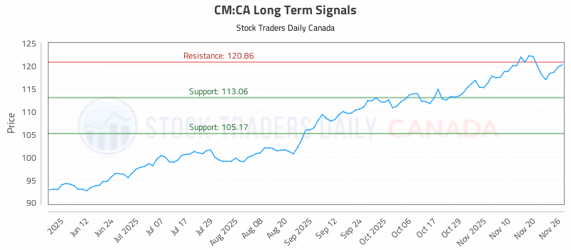 Stock Chart for CM:CA