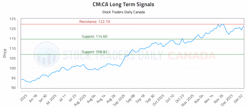 Stock Chart for CM:CA