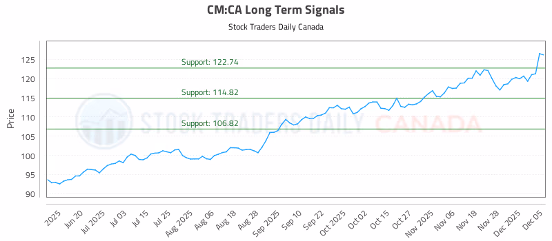 Stock Chart for CM:CA