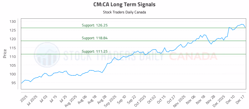 Stock Chart for CM:CA