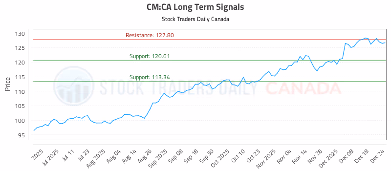 Stock Chart for CM:CA