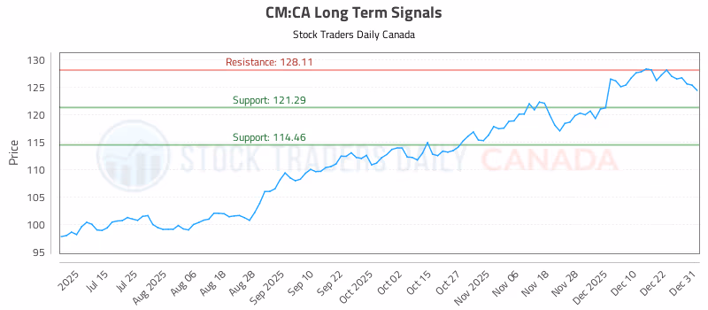 Stock Chart for CM:CA