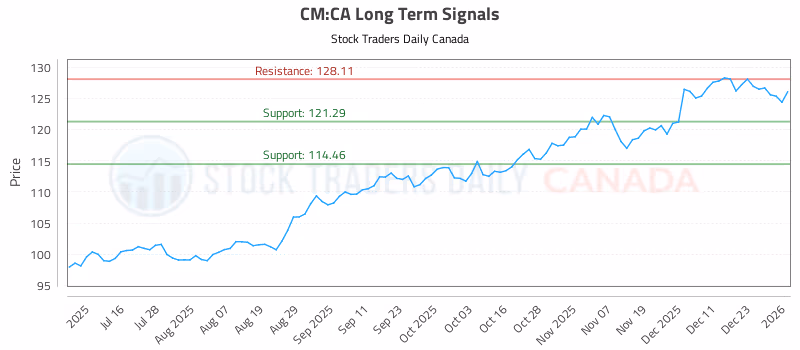 Stock Chart for CM:CA