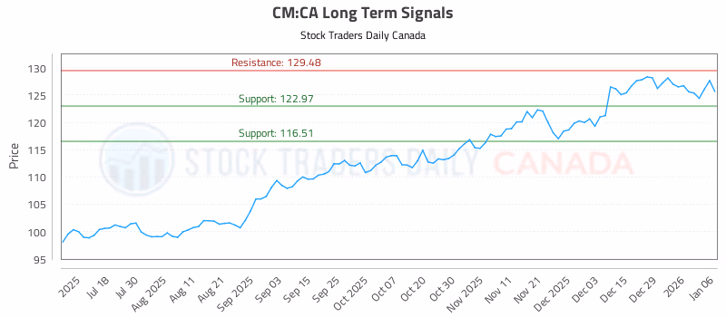 Stock Chart for CM:CA