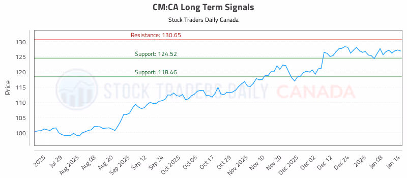Stock Chart for CM:CA
