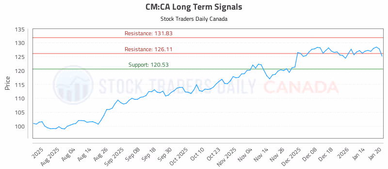 Stock Chart for CM:CA