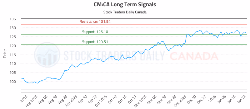 Stock Chart for CM:CA