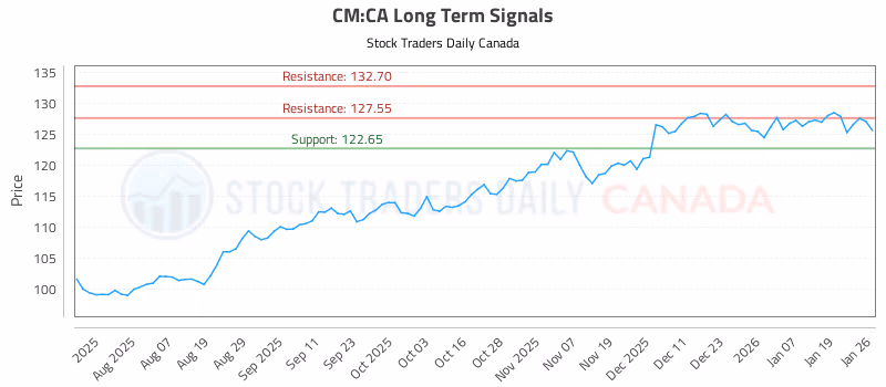 Stock Chart for CM:CA