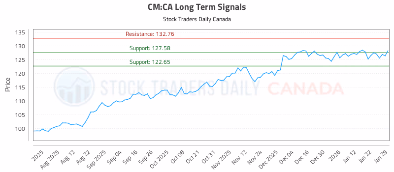 Stock Chart for CM:CA