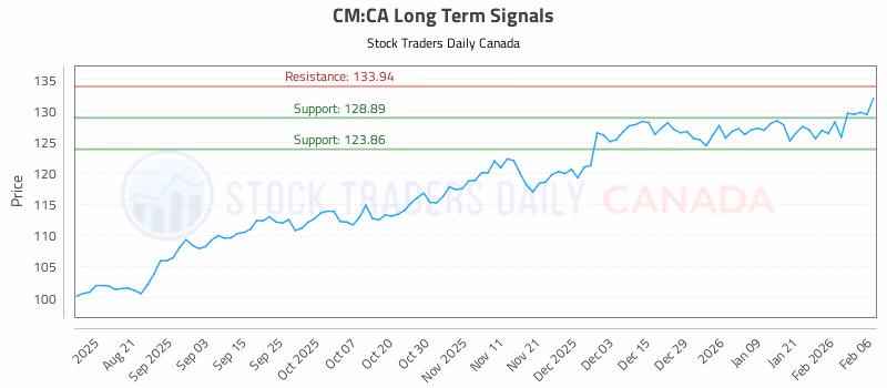 Stock Chart for CM:CA