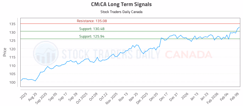 Stock Chart for CM:CA
