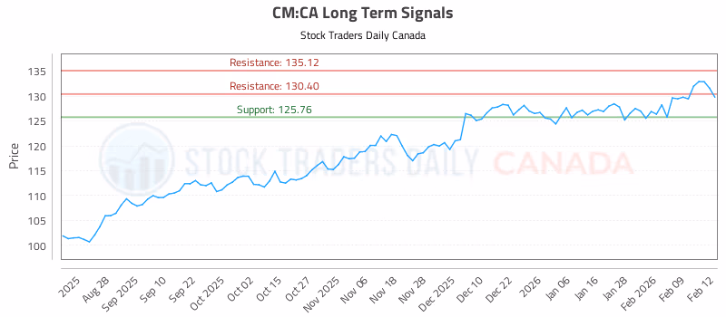 Stock Chart for CM:CA