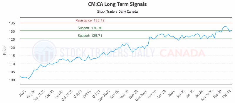 Stock Chart for CM:CA