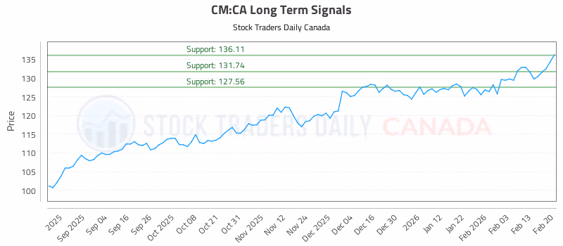 Stock Chart for CM:CA