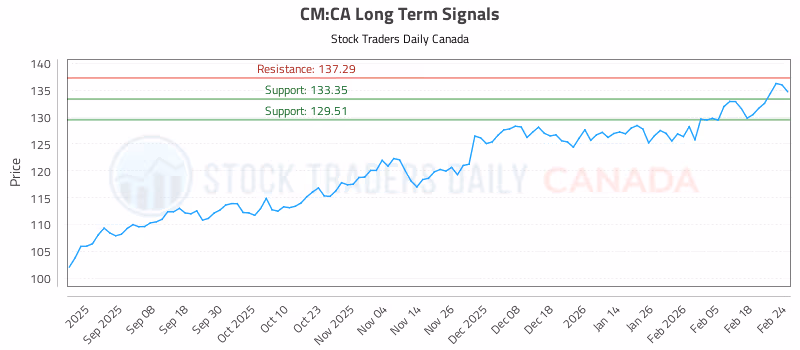 Stock Chart for CM:CA