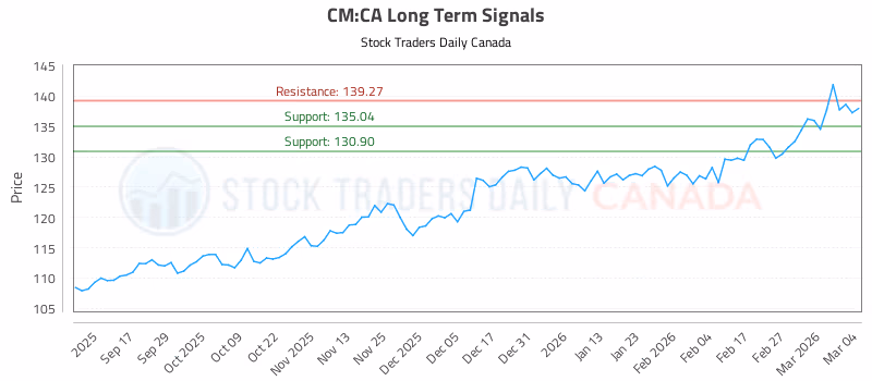 Stock Chart for CM:CA
