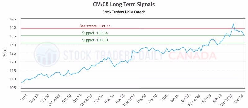 Stock Chart for CM:CA