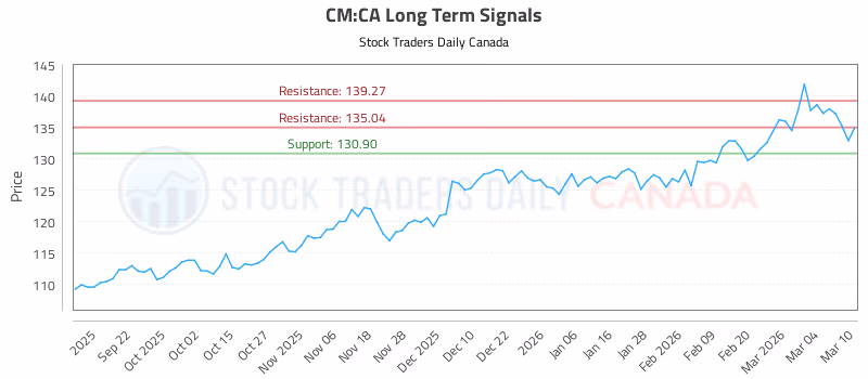 Stock Chart for CM:CA