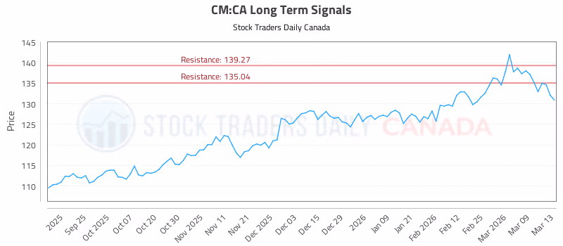 Stock Chart for CM:CA