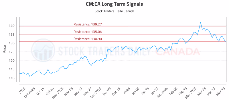 Stock Chart for CM:CA