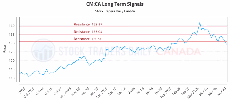 Stock Chart for CM:CA
