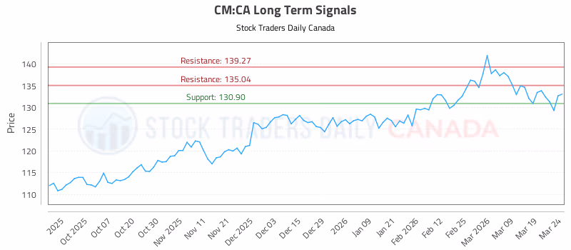 Stock Chart for CM:CA