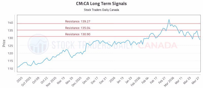 Stock Chart for CM:CA