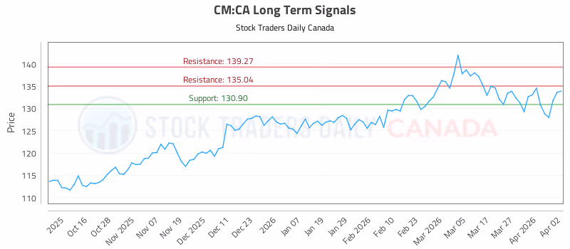 Stock Chart for CM:CA