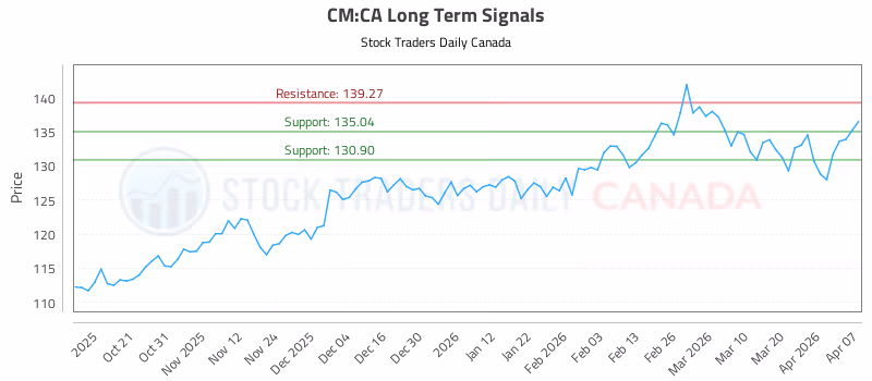 Stock Chart for CM:CA