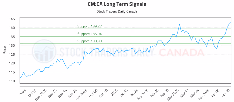 Stock Chart for CM:CA