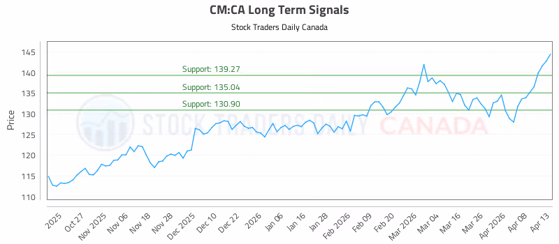Stock Chart for CM:CA